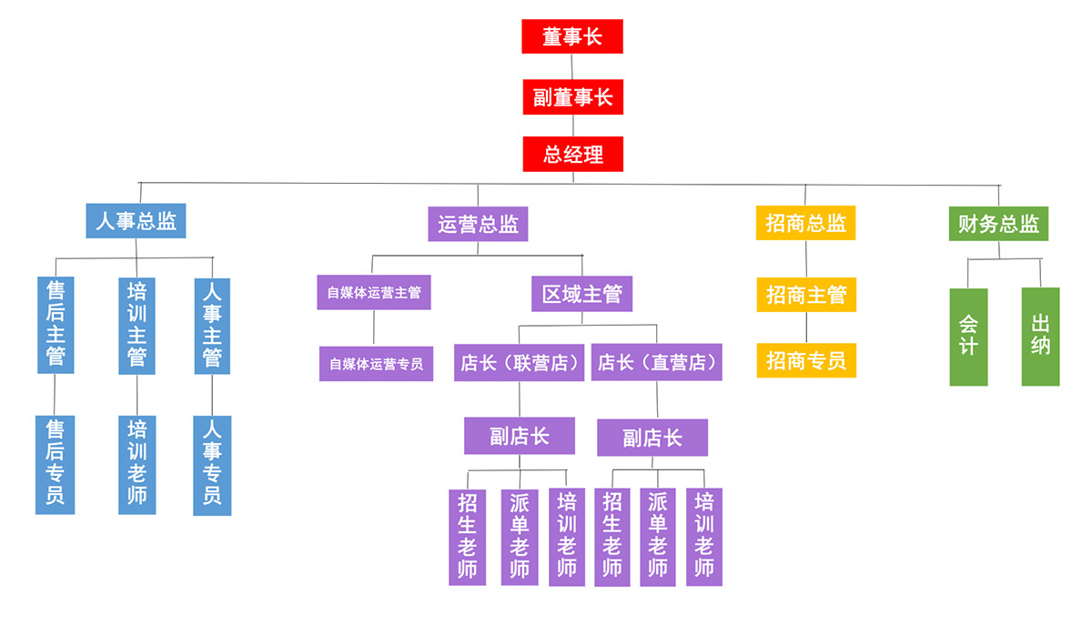 組織架構